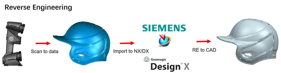 リバースエンジニアリングプロセスとは何ですか